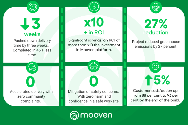 Mooven helps roadworks crews plan and work smarter
